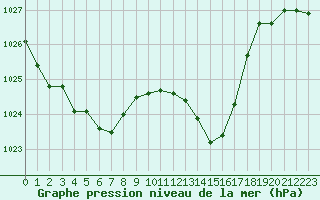 Courbe de la pression atmosphrique pour Vichy (03)