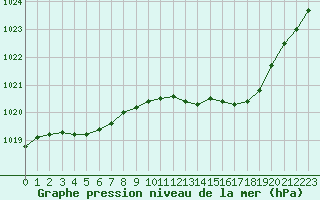 Courbe de la pression atmosphrique pour Romorantin (41)