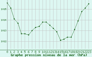 Courbe de la pression atmosphrique pour Valence (26)