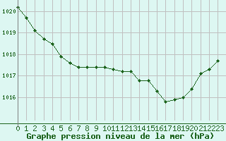 Courbe de la pression atmosphrique pour Cazaux (33)