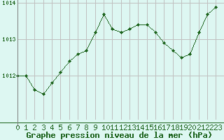 Courbe de la pression atmosphrique pour Ble / Mulhouse (68)