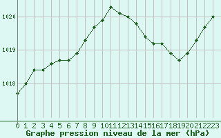 Courbe de la pression atmosphrique pour Le Bourget (93)