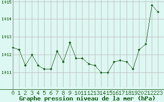 Courbe de la pression atmosphrique pour Grimentz (Sw)