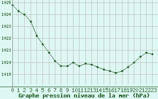 Courbe de la pression atmosphrique pour Ploudalmezeau (29)