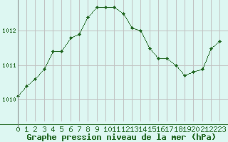 Courbe de la pression atmosphrique pour Bridel (Lu)