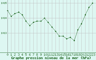 Courbe de la pression atmosphrique pour Salon-de-Provence (13)