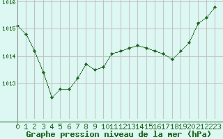 Courbe de la pression atmosphrique pour Calvi (2B)