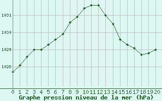 Courbe de la pression atmosphrique pour Ile d