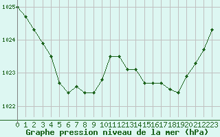 Courbe de la pression atmosphrique pour Recoules de Fumas (48)