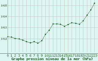 Courbe de la pression atmosphrique pour Millau (12)