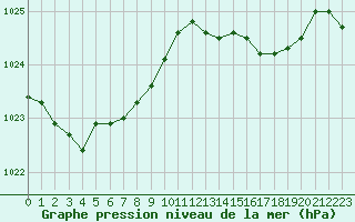 Courbe de la pression atmosphrique pour Xonrupt-Longemer (88)