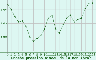 Courbe de la pression atmosphrique pour Les Pennes-Mirabeau (13)