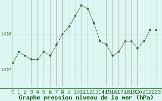 Courbe de la pression atmosphrique pour Sandillon (45)
