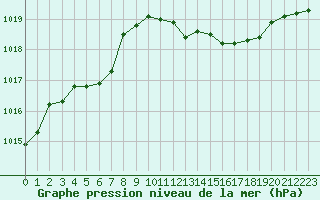 Courbe de la pression atmosphrique pour Le Luc (83)