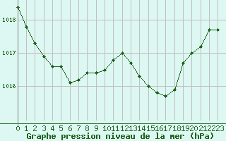 Courbe de la pression atmosphrique pour Pointe de Socoa (64)