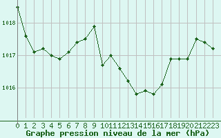 Courbe de la pression atmosphrique pour Toulouse-Francazal (31)