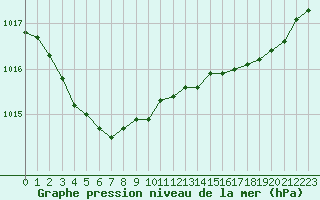 Courbe de la pression atmosphrique pour Lannion (22)