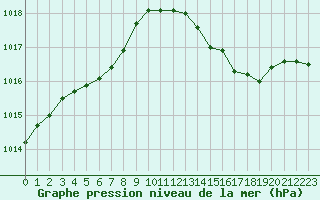 Courbe de la pression atmosphrique pour Dolembreux (Be)