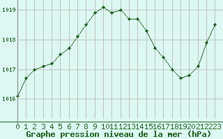 Courbe de la pression atmosphrique pour Brive-Laroche (19)