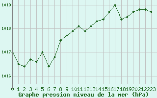 Courbe de la pression atmosphrique pour Herhet (Be)