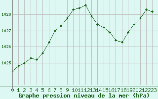 Courbe de la pression atmosphrique pour Albi (81)