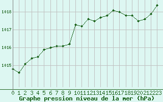 Courbe de la pression atmosphrique pour Brignogan (29)