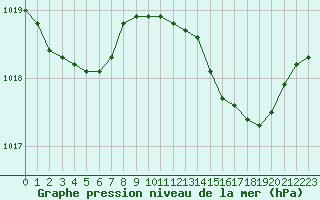 Courbe de la pression atmosphrique pour Vanclans (25)