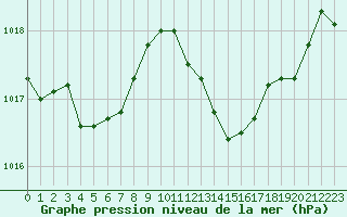 Courbe de la pression atmosphrique pour Gruissan (11)