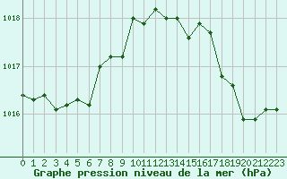 Courbe de la pression atmosphrique pour Saint-Yrieix-le-Djalat (19)