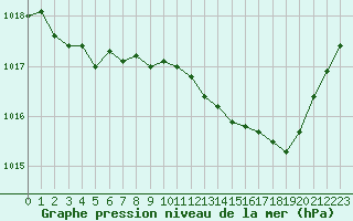 Courbe de la pression atmosphrique pour Saint-Philbert-sur-Risle (27)