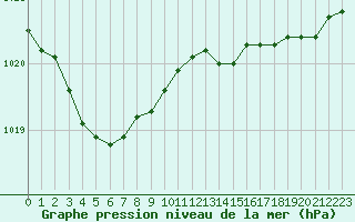 Courbe de la pression atmosphrique pour Dax (40)