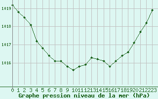 Courbe de la pression atmosphrique pour Quimper (29)