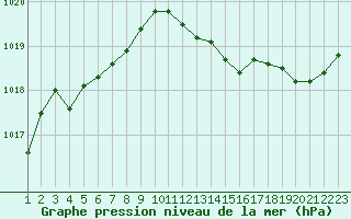 Courbe de la pression atmosphrique pour Villarzel (Sw)