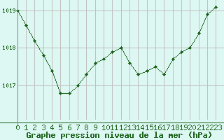 Courbe de la pression atmosphrique pour Berson (33)