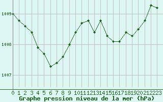 Courbe de la pression atmosphrique pour L