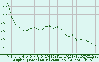 Courbe de la pression atmosphrique pour Mont-de-Marsan (40)