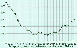 Courbe de la pression atmosphrique pour La Lande-sur-Eure (61)