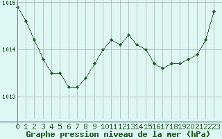 Courbe de la pression atmosphrique pour Brigueuil (16)