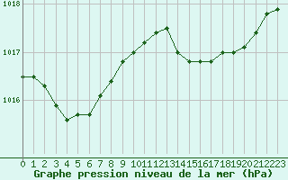 Courbe de la pression atmosphrique pour Ile Rousse (2B)