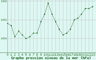 Courbe de la pression atmosphrique pour Bziers-Centre (34)