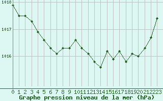 Courbe de la pression atmosphrique pour Lanvoc (29)