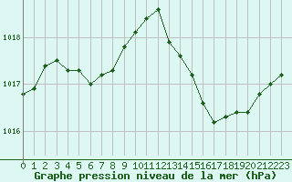 Courbe de la pression atmosphrique pour Engins (38)