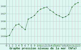 Courbe de la pression atmosphrique pour Cognac (16)