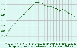 Courbe de la pression atmosphrique pour Cap de la Hague (50)