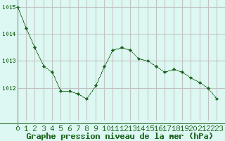 Courbe de la pression atmosphrique pour Le Touquet (62)