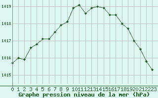 Courbe de la pression atmosphrique pour Hohrod (68)