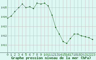 Courbe de la pression atmosphrique pour Guret Saint-Laurent (23)