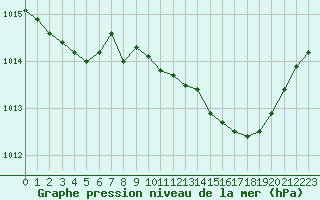 Courbe de la pression atmosphrique pour Villarzel (Sw)