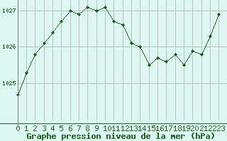 Courbe de la pression atmosphrique pour Langres (52) 