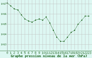 Courbe de la pression atmosphrique pour Thorrenc (07)